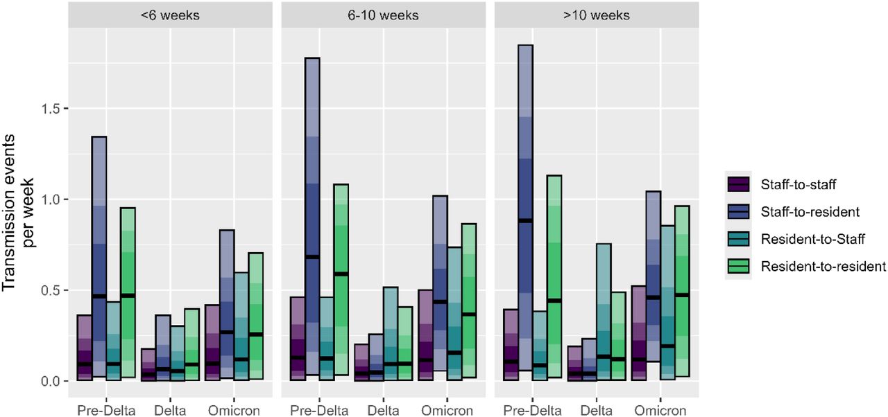 Estimates for the number of transmission events per week between staff (red-purple), from staff to residents (purple), from residents to staff (blue), and between residents (green) for facilities with a median nursing home-wide length of stay of less than six weeks, 6-10 weeks, or greater than 10 weeks. The black horizontal line indicates the median estimate for each transmission route. The shade of each bar corresponds to the credible interval (CrI) width for the estimate with the darkest shade containing the most credible of the estimates; the lightest shade is the 95% CrI, the next darkest shade is the 75% CrI, and the darkest shade is the 50% CrI.