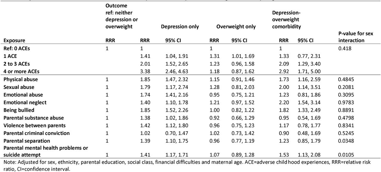 Adjusted associations between adverse childhood experiences and depression-overweight comorbidity at age 17