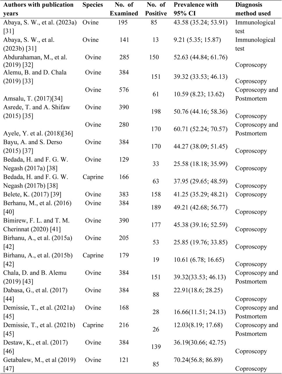 Characteristics of the included studies and prevalence of fasciolosis among small ruminants in Ethiopia, 2024 (n=33)