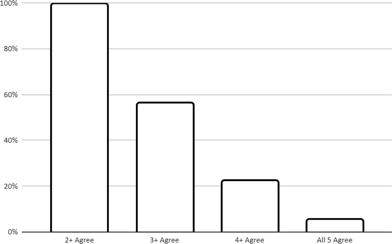 Model agreement of most likely diagnosis category