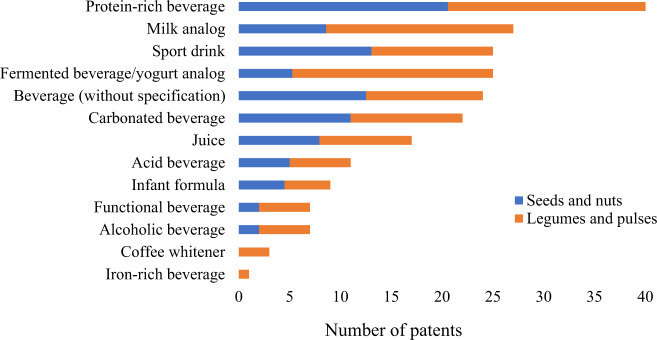 Number of patents based on beverage types and raw material groups.Patents that have opted for seeds and nuts are represented in blue, whereas the number of patents that have used legumes and pulses is represented in orange. *The same patent can mention more than one beverage type as applicable.