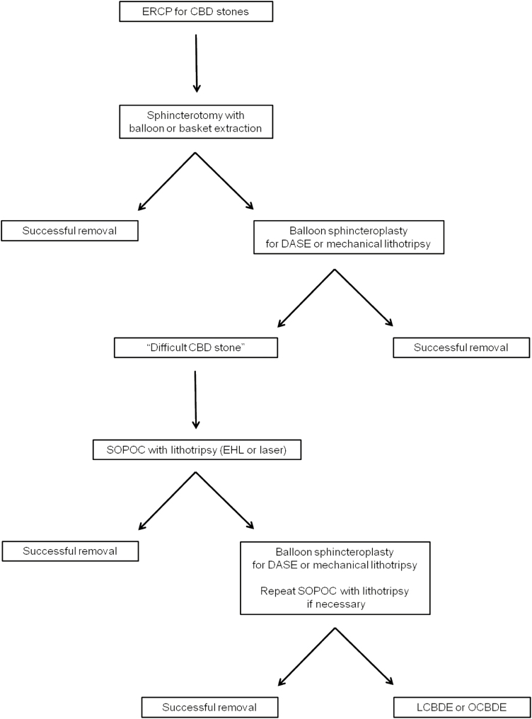 Proposed algorithm for management of common bile duct (CBD) stones. ERCP, Endoscopic retrograde cholangiopancreatography; CBD, Common bile duct; DASE, Dilation-assisted stone extraction; SOPOC, Single-operator per oral cholangioscopy; EHL, electrohydraulic lithotripsy; LCBDE, laparoscopic common bile duct exploration; OCBDE, open common bile duct exploration.