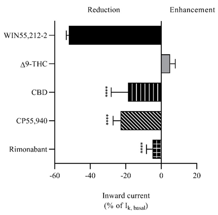 Comparison of effects of WIN55,212-2, ∆9-THC, CBD, CP55,940, and rimonabant on GIRK1/2. ≈100 μM of WIN55,212-2 and 100 μM of CBD, CP55,940, and rimonabant reduced inward K+ currents, while 100 μM ∆9-THC slightly enhanced inward K+ currents. The positive percentage represents enhancement and the negative percentage represents reduction. Statistical comparisons between the various experimental groups were performed by Dunnett’s multiple comparisons test of one-way ANOVA where p < 0.05 was considered significant. ****, p < 0.0001 vs. percentage for WIN55,212-2. Each data point is the mean ± SD of three determinations from two or three batches of oocytes.