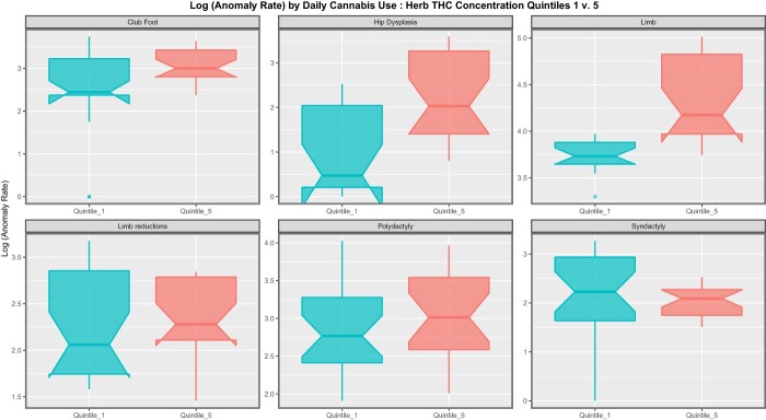 Paneled boxplots of various CARs by extreme quintiles of daily cannabis use interpolated:cannabis herb THC:last month cannabis use. Nonoverlapping notches indicate statistical significance