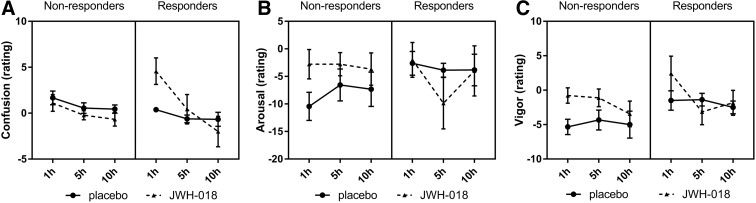 Mean (SEM) scores for the two groups for the Profile of Mood States scale's Confusion (A), Arousal (B), and Vigor (C) measured at different times after treatment.