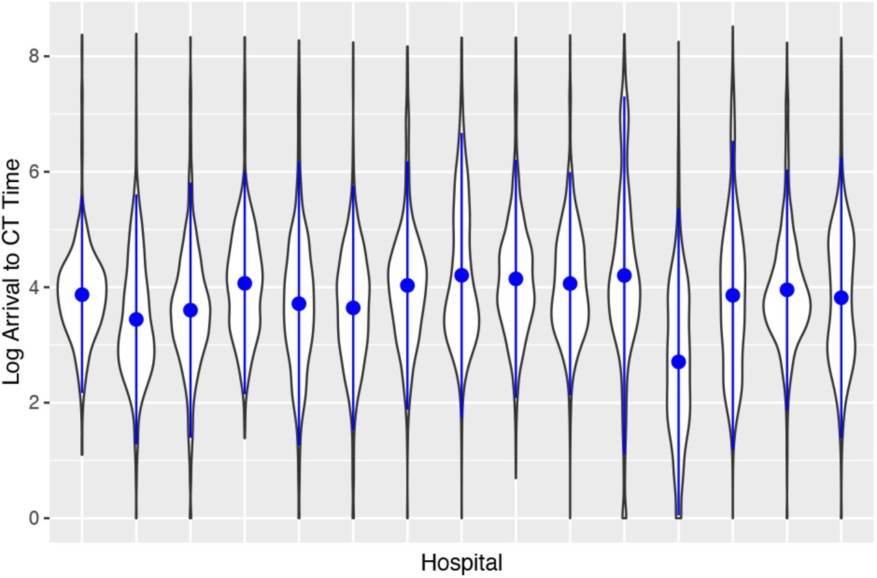 Distribution of log arrival-to-computed tomography time at the 15 largest hospitals in the Georgia Coverdell Acute Stroke Registry data