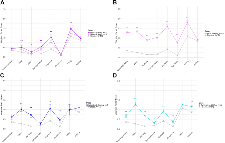 Average weighted Hallucinogen Rating Scale factor scores for empathogens and dissociatives, namely (A) MDMA, (B) MDE, (C) ketamine, and (D) salvinorin A. Error bars show the SEM. Pairwise Wilcoxon tests with Benjamini-Hochberg correction were used to test differences between placebo and each dose. ∗∗p < .01, ∗p < .05; symbols represent contrasts between each dose and placebo.