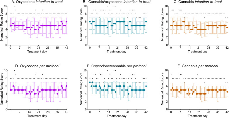 (A–F) Daily reported pain scores during the 42 days of treatment. (A–C) Intention-to-treat population; (D–F) per-protocol treatment. Circles: median ± interquartile ranges; ×: maximum reported pain scores.