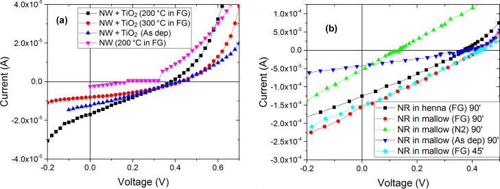 Current–voltage measurements (a) assembled cells with ZnO NWs as a layer in the photoanode side with and without a TiO2 blocking layer annealed at 200 °C, 300 °C, and without annealing using different ambient gas conditions. (b) Assembled cells with NR layer grown in 90 minutes and 45 minutes, annealed in FG, N2 and as deposited in 200 °C.