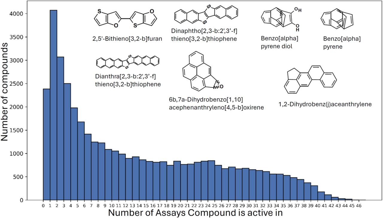 Histogram shows the frequency with which unique CIDs from the Blood Exposome Database are classified as active across 47 Tox21 bioassay models. Chemical structures of the top seven compounds from the Blood Exposome Database are predicted to be active across the widest range of Tox21 bioassay models.