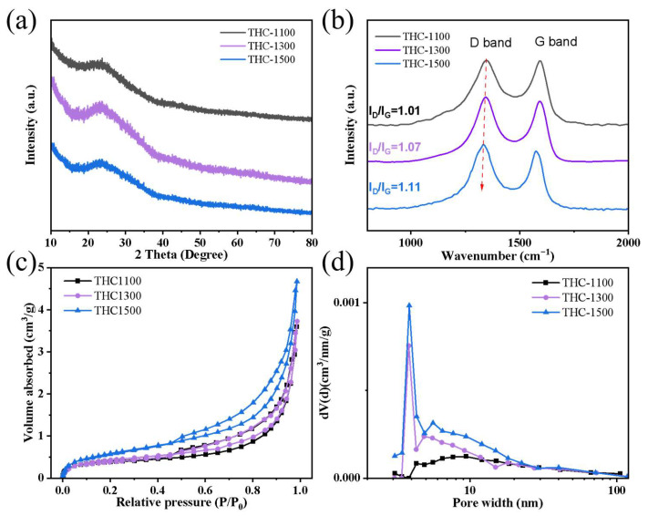 (a) Powder XRD pattern, (b) Raman spectra, (c) N2 adsorption/desorption isotherms and (d) BJH pore size distribution of THC-1000, THC-1300 and HC1500.
