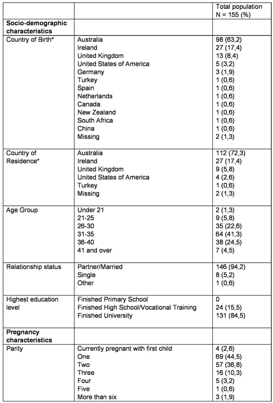 Baseline participant characteristics* Some demographic data are incomplete due to missing responses