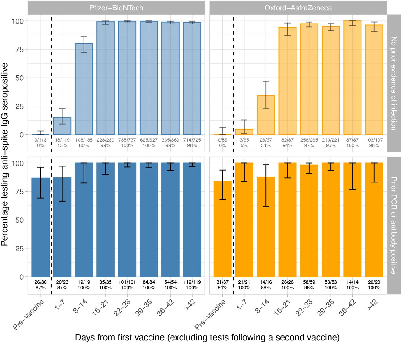 Anti-spike IgG positive results by days since first vaccination, by prior infection status and vaccine received.Tests performed after a second dose of vaccine are not included. The number of tests performed and positive and the resulting percentage is shown under each bar.