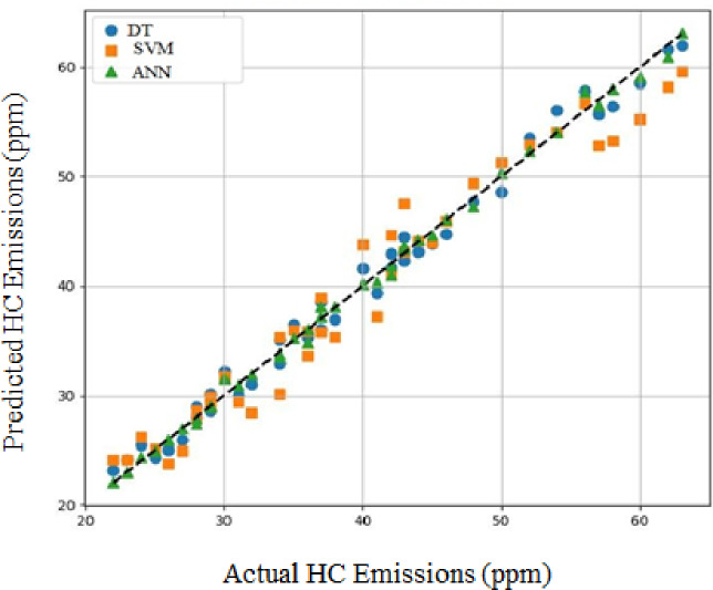 Predicted versus actual HC emissions of all models.