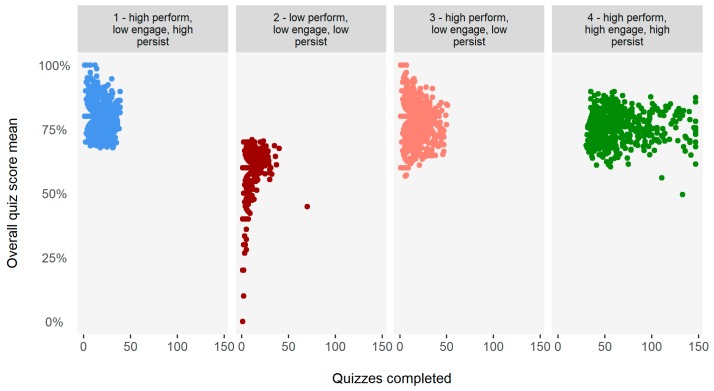 Scatterplot of the distribution of the mean overall quiz score (performance) and the number of quizzes completed (persistence) in the four pharmacist clusters.