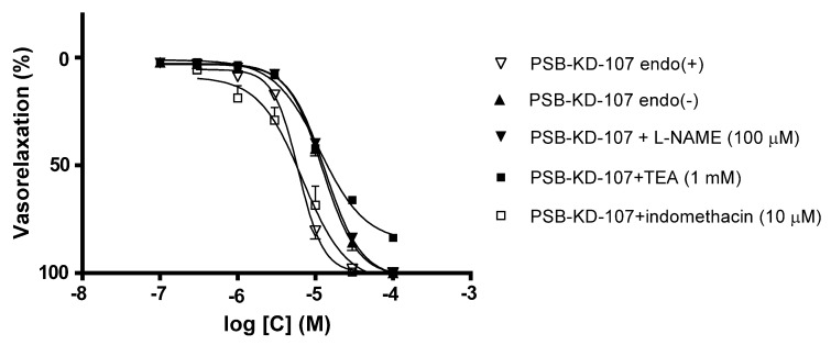 Effects of endothelium denudation (▲), L-NAME (▼,100 µM), TEA (■, 1 mM), and indomethacin (□, 10 µM) on PSB-KD-107 induced relaxation in phenylephrine-precontracted aortic rings. Data are expressed as means ± SEM of 3–4 experiments and represent a percentage of relaxation in phenylephrine-induced contraction.