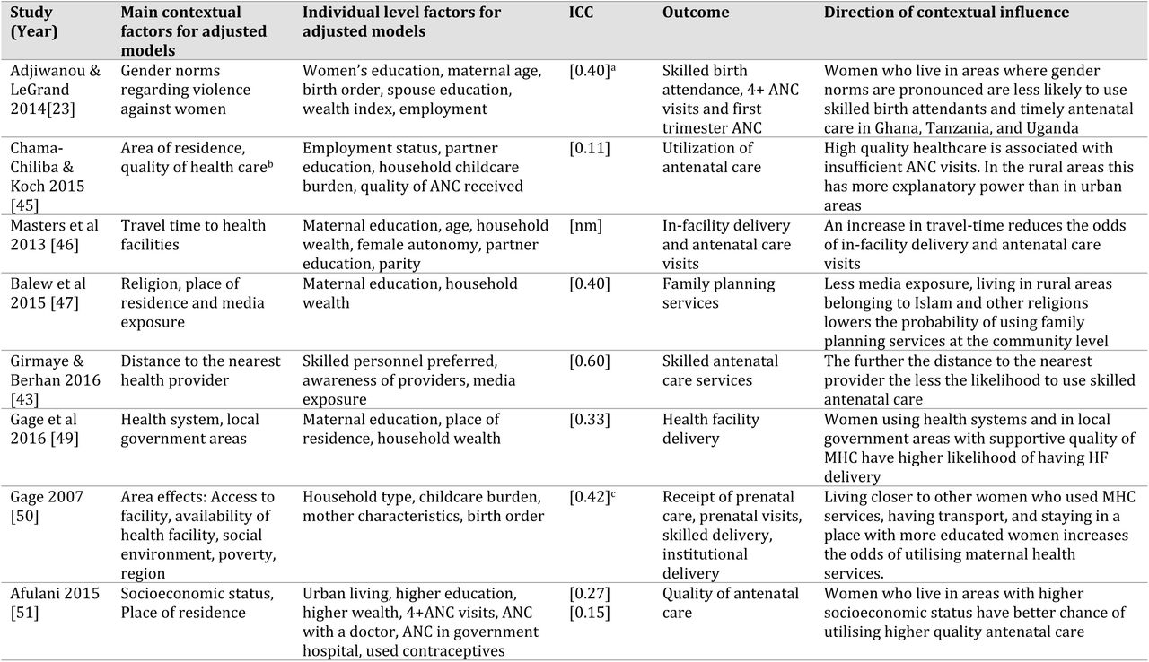 Summary of studies included in the systematic review