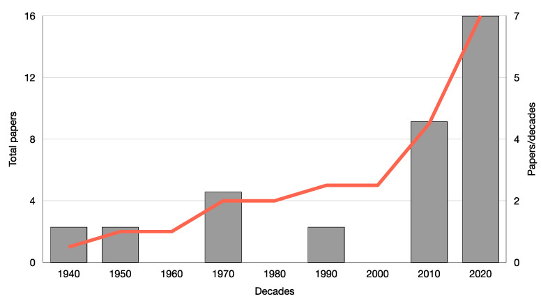 Scientific papers published per decade about virus and viroid infections in C. sativa since 1940.