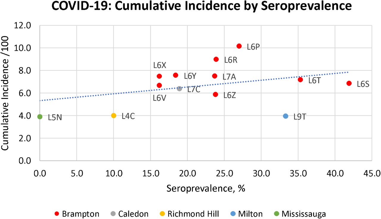 Cumulative Incidence of COVID-19 cases (per 100) as of Oct 3, 2021 by Age-Sex Standardized Seroprevalence by FSA. Cumulative Incidence data from Institute of Clinical Evaluative Sciences (31).