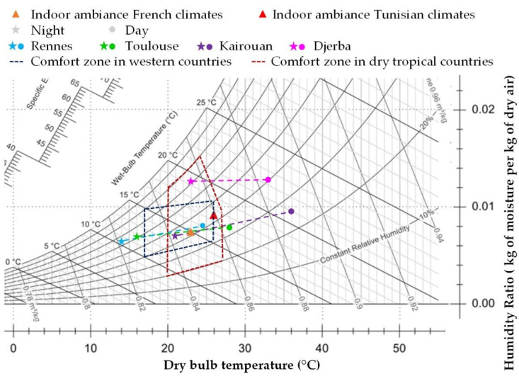 Boundary conditions: indoor and outdoor temperatures and relative humidities for the four cities.