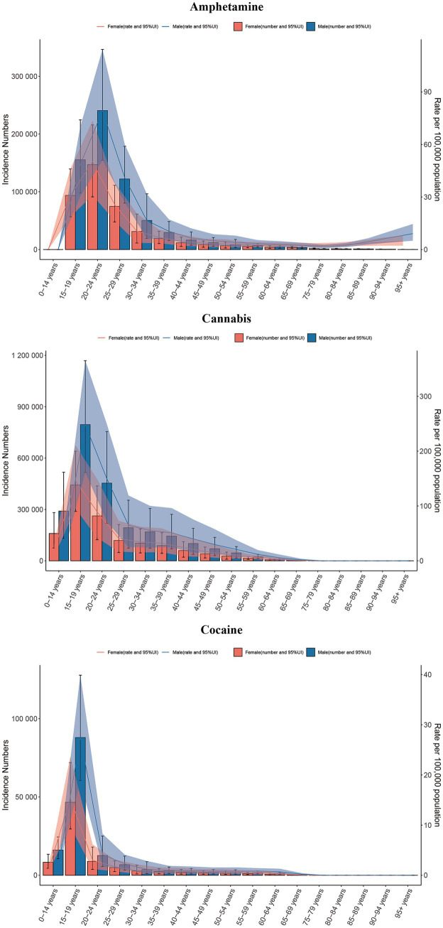 Three overlapping bar and line graphs show incidence numbers and rates per 100,000 population by age group for amphetamine, cannabis, and cocaine use. Each graph displays data for male and female individuals, with 95 percent uncertainty intervals. Incidence is highest in the 15-24 years age group across all substances, decreasing with age. The amphetamine graph peaks at over 300,000 incidences for males, cannabis peaks over 900,000 for males, and cocaine peaks above 100,000 for males. Data for females follows similar trends with lower numbers. Color legend differentiates between male and female data.