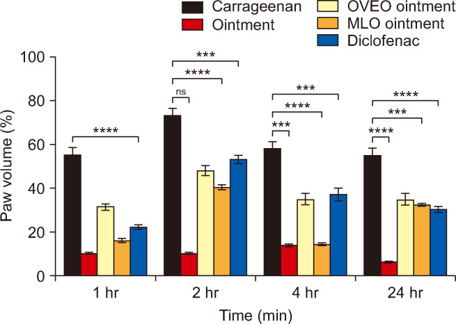 Reduction of carrageenan-induced inflammatory edema by ointments. The “0” level means volume of intact paw taken as 100%. Carrageenan – carrageenan-induced edema; Diclofenac – diclofenac ointment; Ointment – ointment with OVEO + MLO; MLO ointment – ointment with MLO venom alone, OVEO ointment – ointment with OVEO alone. Data represent mean ± SEM (n = 6 for each group). MLO: Macrovipera lebetina obtusa, OVEO: Origanum vulgare L. essential oil, SEM: standard error of mean, ns: not significant. ***P < 0.001; ****P < 0.0001.