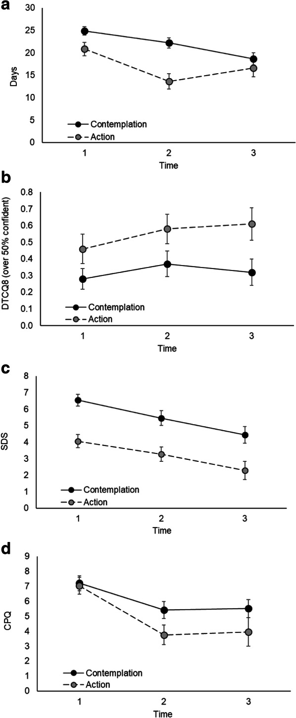 Estimated marginal means for participants in the Contemplation (black circles, full line) and Action (grey circles, dashed line) stages of change from corresponding GEE regressions on: a Cannabis use (number of days), b Confidence to resist using cannabis (DTCQ-8), c Severity of dependence (SDS scores), and d Cannabis problems (CPQ scores)
