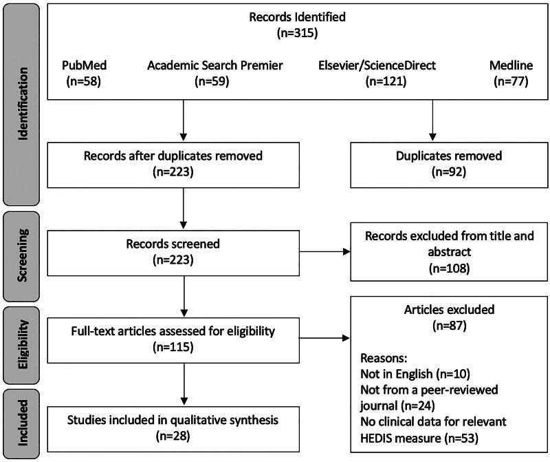 Flow Diagram of Scoping Review