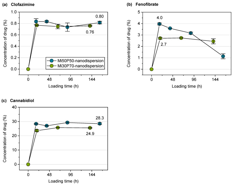 Drug concentrations (%) of (a) clofazimine, (b) fenofibrate and (c) cannabidiol related to the lipid content in the dispersions during passive loading (n = 3, mean value ± standard deviation). The concentration of artemether could not be determined UV-metrically due to a weak chromophore and a superposition with the background absorption of the lipids. The mean concentrations of clofazimine and cannabidiol in the plateau are shown at the last measuring point. For fenofibrate, the concentration at the first measuring point is indicated, as there was a strong decrease in the concentration in the course of the experiment.