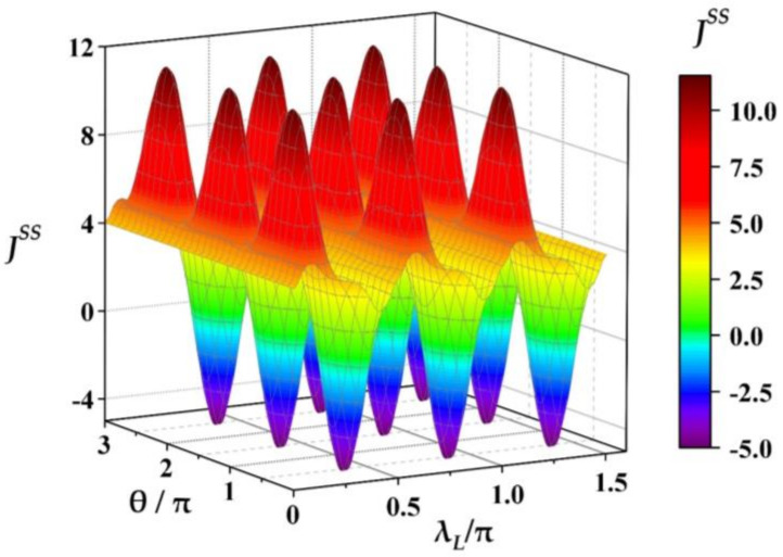 The THC JSS as a periodical function of θ and λL with θ∈ 0, 3π and λL∈ 0, 0.15π. The other parameters are set as: α=1, λR=0.4π, ξm=0.15π, τ=0.01, ω=10 and β=0.01.