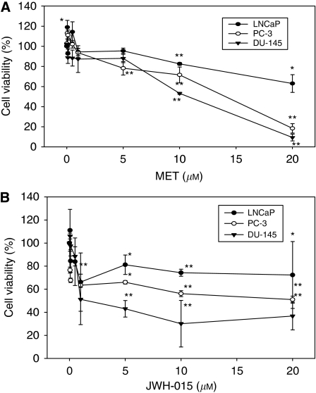 Anti-proliferative effect of cannabinoids on different prostate cancer cell lines. (A) Prostate cancer LNCaP, PC-3 or DU-145 cells were incubated with different doses of MET for 48 h and cell viability was assayed by MTT. (B) Prostate cancer LNCaP, PC-3 or DU-145 cells were incubated with different doses of JWH-015 for 48 h and cell viability was assayed by MTT. Data are means±s.e. of two different experiments, each performed in triplicate. *P<0.05 and **P<0.01 using Student's t-test for the comparison between vehicle-treated and cannabinoid-treated cells.