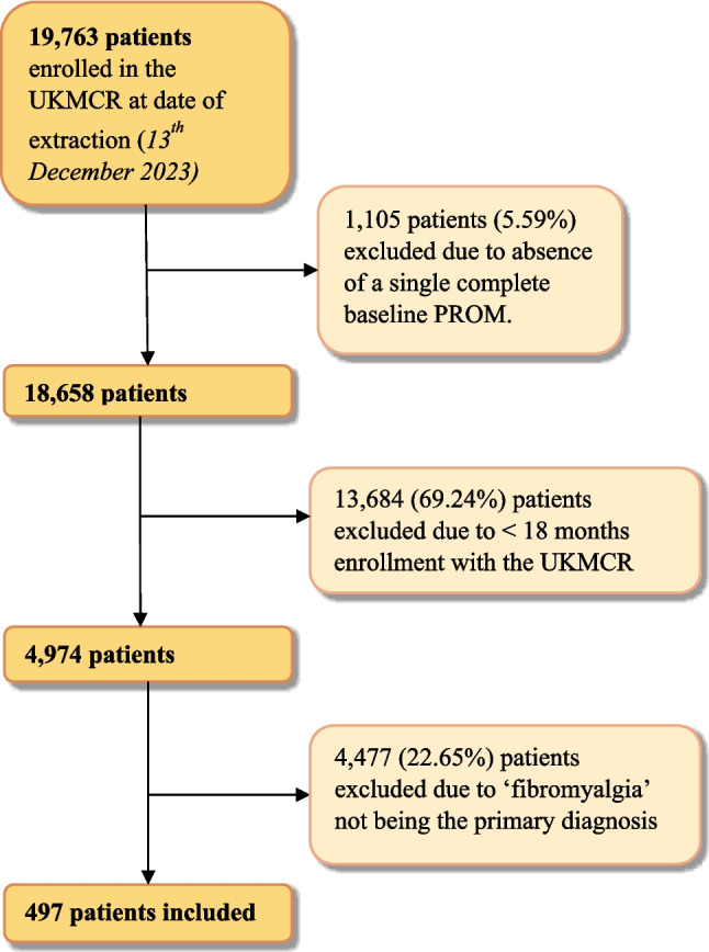 A flowchart summarising patient inclusion and exclusion criteria for this study. Abbreviations: UKMCR, UK Medical Cannabis Registry; PROM, patient-reported outcome measure
