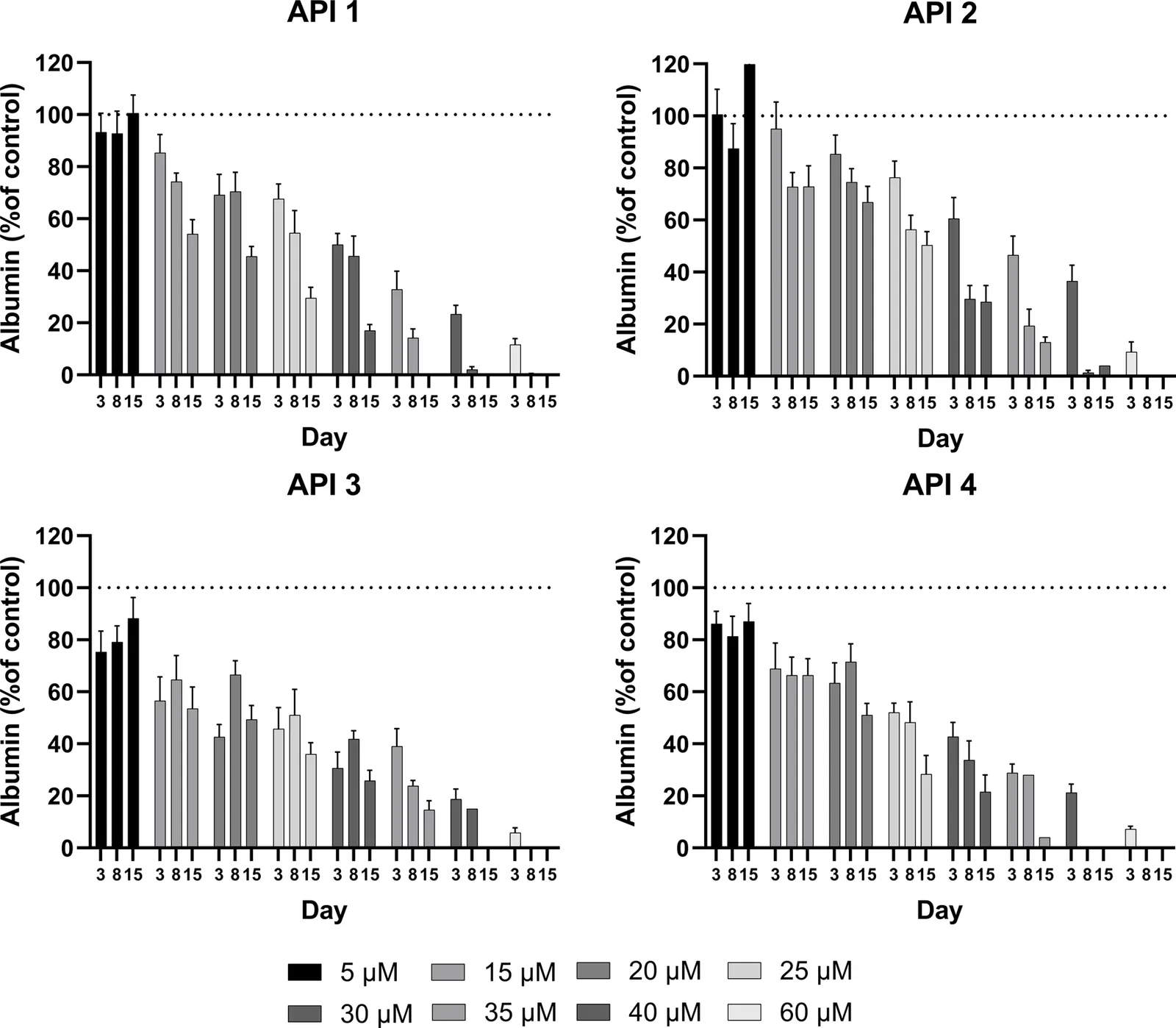 Grouped bar charts display in cell culture medium as percentage of control over time for four APIs labeled API 1 to API 4. Each chart assesses albumin on days 3, 8, and 15 at eight concentrations ranging from five to sixty micromolar, showing concentration- and time-dependent declines with error bars. All APIs at sub-cytotoxic concentrations (e.g. 15 μM) caused a similar 20%–40% decrease in albumin concentration. The legend below indicates bar shading for each concentration.