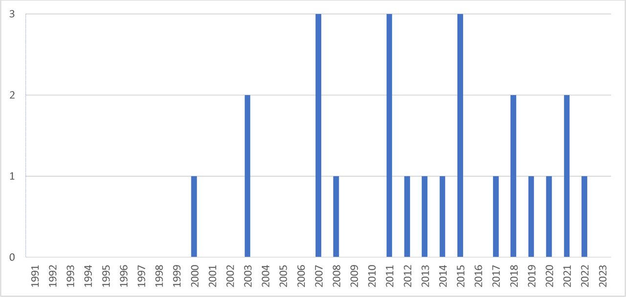 Number of included articles by publication year (n=24)
