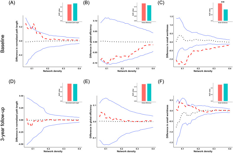 Group differences of integration and small-worldness of CT.Group differences in “integration” and “small-worldness” metrics of structural covariance networks based on cortical thickness at baseline and 3-year follow-up at the range of 6–40% network sparsity, including A, D normalized path length, B, E global efficiency, and C, F “small-worldness”. The upper and lower blue lines represented a 95% confidence interval, whereas the black dot line in the middle denoted the mean difference after 1000 permutations. The red line represents the true group differences, which fall outside the confidence interval and indicate significant group differences (P < 0.05) under the current threshold. The positive values indicate young adults with HCU > HCs, and the negative values indicate young adults with HCU < HCs. The subpanels showed group differences in the area under the curve (AUC) value in each metric of SCNs. Compared with HCs, the young adults with HCU showed significantly lower AUC value of small worldness at baseline. **P < 0.01.