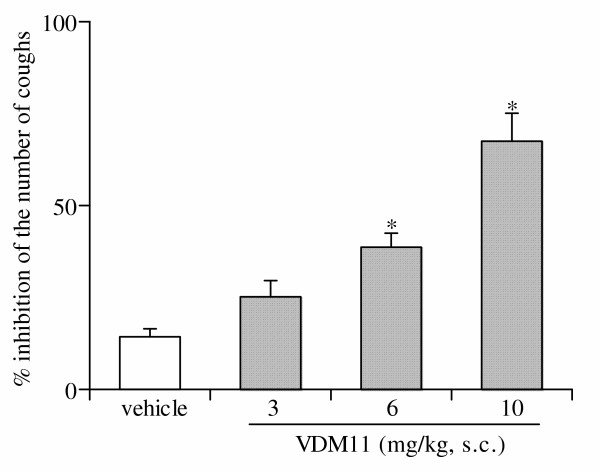 Dose-response relationship of the antitussive effect of VDM11 in mice. The antitussive effect of VDM11 was assessed 60 min after subcutaneous administration of VDM11. Each column represents the mean with S.E. of 10 mice in each group. *P < 0.05 vs. vehicle-treated group.