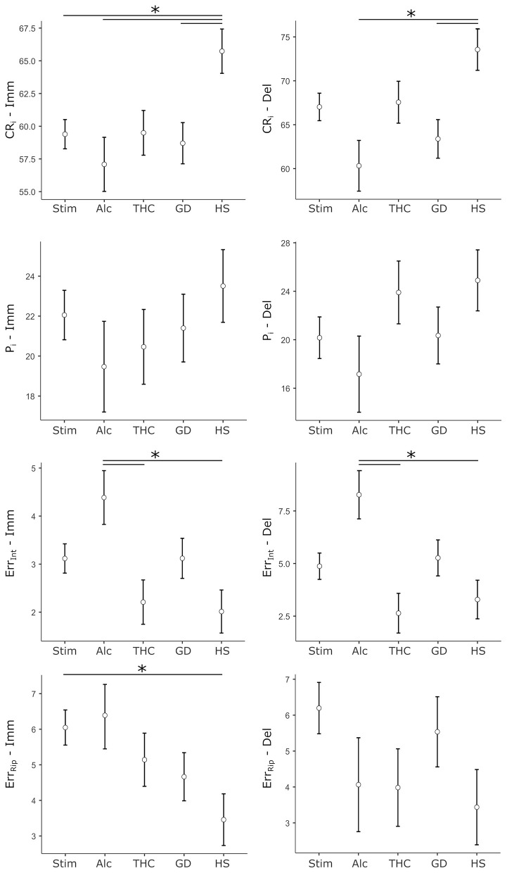 Graph shows several bar plots comparing various conditions, labeled Stim, Alc, THC, GD, and HS, across four measures: CR, P, Err_int, and Err_Rip. Each plot displays values with error bars, highlighting significant differences marked by asterisks. Units vary by measure, with CR and P in millimeters or del, and Err_int and Err_Rip in unspecified units.