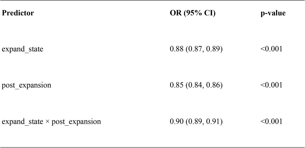 Association Between Medicaid Expansion and Cost-Related Barriers to Care