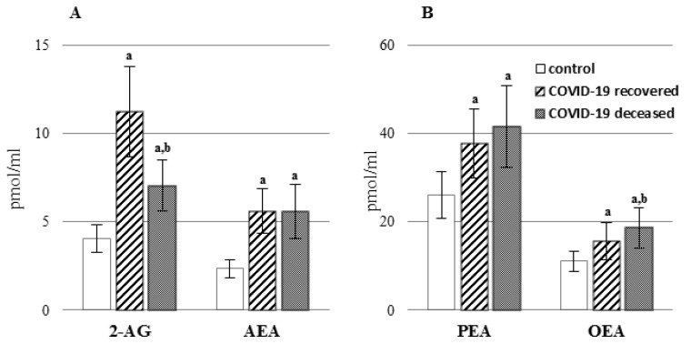 The levels of endocannabinoids (A): [N-arachidonoylethanolamine (AEA), 2-arachidonoylglycerol (2-AG)] and other bioactive acylethanolamides (B): [N-oleoylethanolamine (OEA), N-palmitoylethanolamine (PEA)] in the plasma of patients with COVID-19, including those who recovered (n = 66) and those who deceased (n = 22) as well as healthy subjects (n = 33). Data points represent the mean ± SD; a, significantly different from healthy subject, p < 0.05; b, significantly different from patients with COVID-19 recovered, p < 0.05.