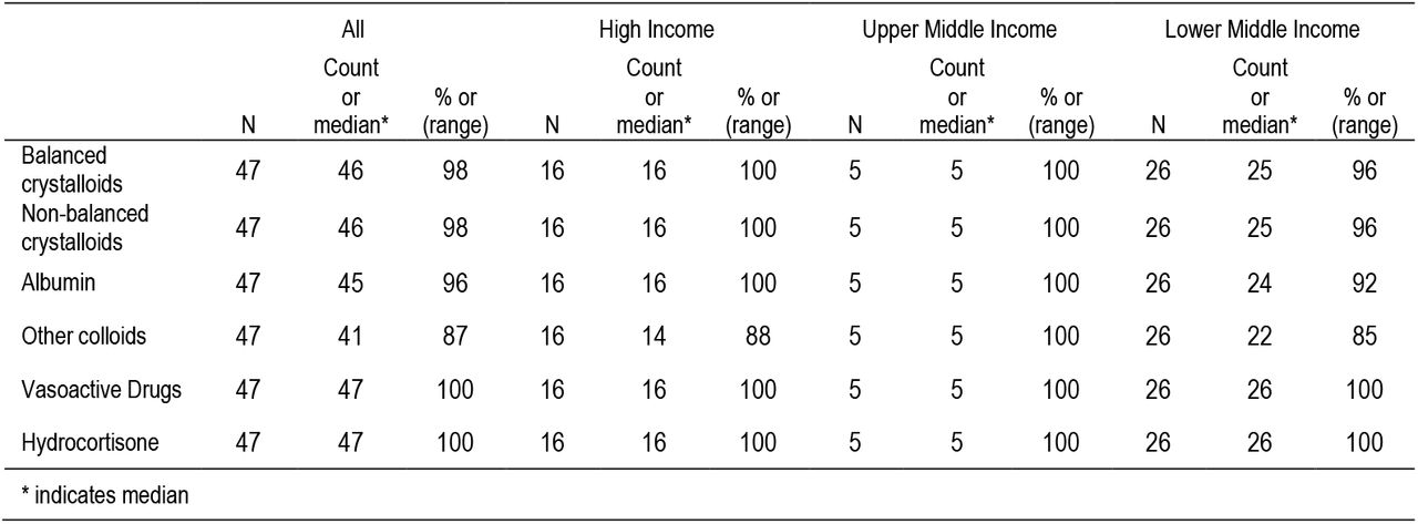 ICU intravenous fluids and medications availability per income group
