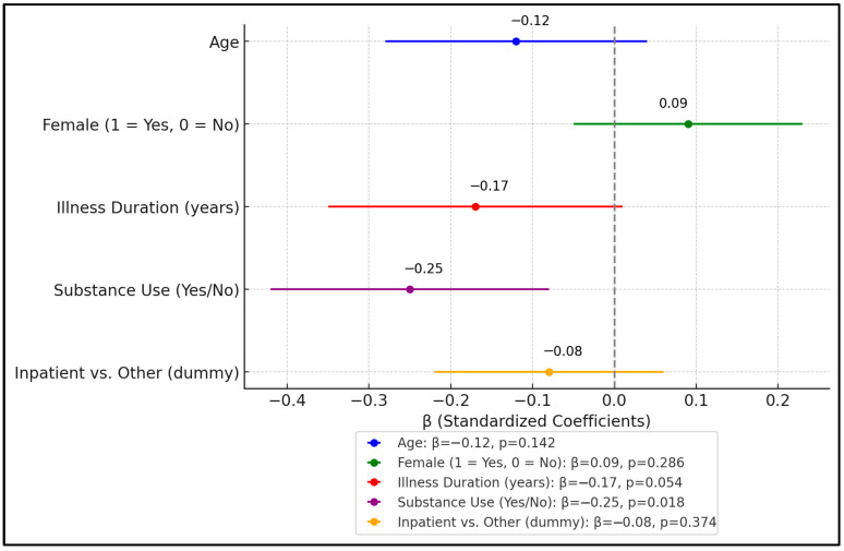 Forest plot analysis of β coefficients.
