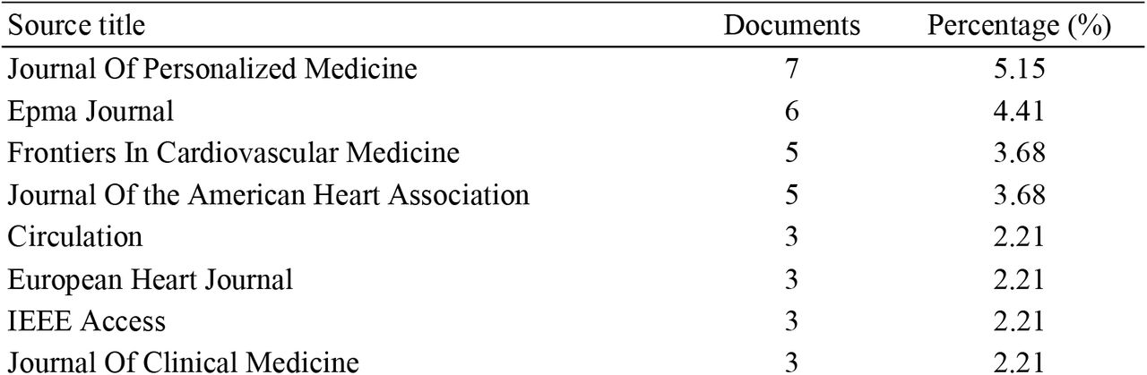 Documents by source title contributing to the research field
