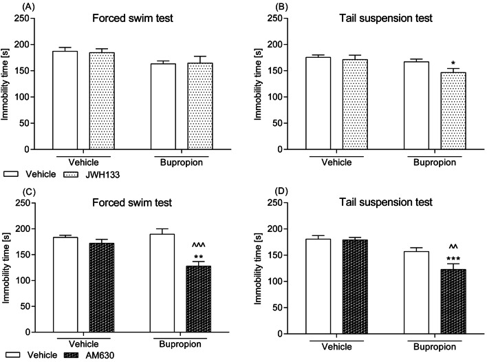 Effect of a combined intraperitoneal administration of JWH133 or AM630 and bupropion in a, c the FST and b, d the TST in mice. JWH133 (0.25 mg/kg) and AM630 (0.25 mg/kg) were injected 30 min before behavioural tests, while bupropion (10 mg/kg) was given 60 min before testing. The values represent mean + SEM (n = 7–8 animals per group). Two-way ANOVA was used for statistical analysis. The Bonferroni’s post hoc test showed: *p < 0.05; **p < 0.01; ***p < 0.001, versus JWH133 or AM630; ^^p < 0.01; ^^^p < 0.001 versus bupropion