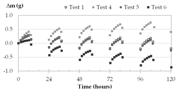 Moisture uptake and release for one specimen of CC (CC-c-1) at different initial conditioning.