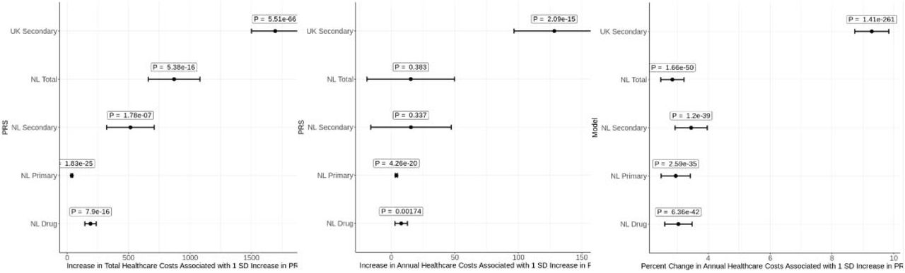 Polygenic score analysis between Finland, United Kingdom, and Netherlands.