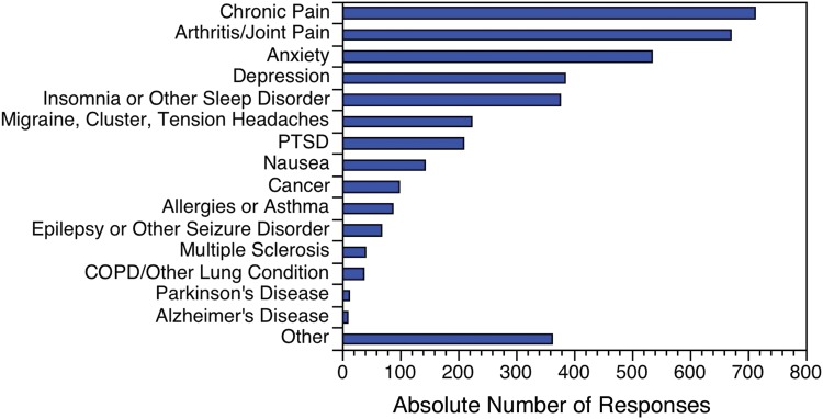 Number of medical conditions for which respondents reported using CBD, by medical condition (n=3963). CBD, cannabidiol; COPD, chronic obstructive pulmonary disease; PTSD, post-traumatic stress disorder.