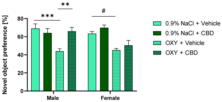 Effect of repeated OXY and CBD administration on short-term memory in NOR task in male and female adolescent rats. OXY administration induced declarative memory deficits in NOR task both in males and females, and CBD treatment was able to prevent this effect only in male rats. *** p < 0.001; ** p < 0.01; # p < 0.05. All data are expressed as mean ± SEM.