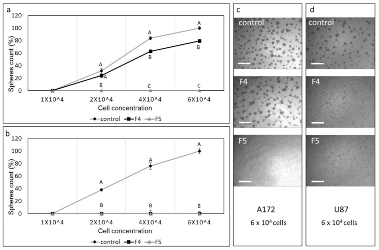 Assay for colony formation of A172 and U87 cells following treatments with F4 and F5. Percentage of colonies (out of the average number of colonies in the control at the highest cell concentration [6 × 104]) following treatment of (a) A172 with F4 (20 µg/mL) or F5 (16.5 µg/mL) and (b) U87 cells with F4 (12 µg/mL) or F5 (10 µg/mL) for 24 h. Cells were sorted to live cells, and these were seeded under conditions that promote neurosphere formation. Error bars indicate ± SE (n = 3). Levels with different letters are significantly different from all combinations of pairs according to the Tukey–Kramer honest significant difference (HSD; p ≤ 0.05). (c–d) Examples of images used to count colonies in 6 × 104 cell cultures. Scale bars = 500 µm. Control is vehicle control (0.5% v/v methanol).