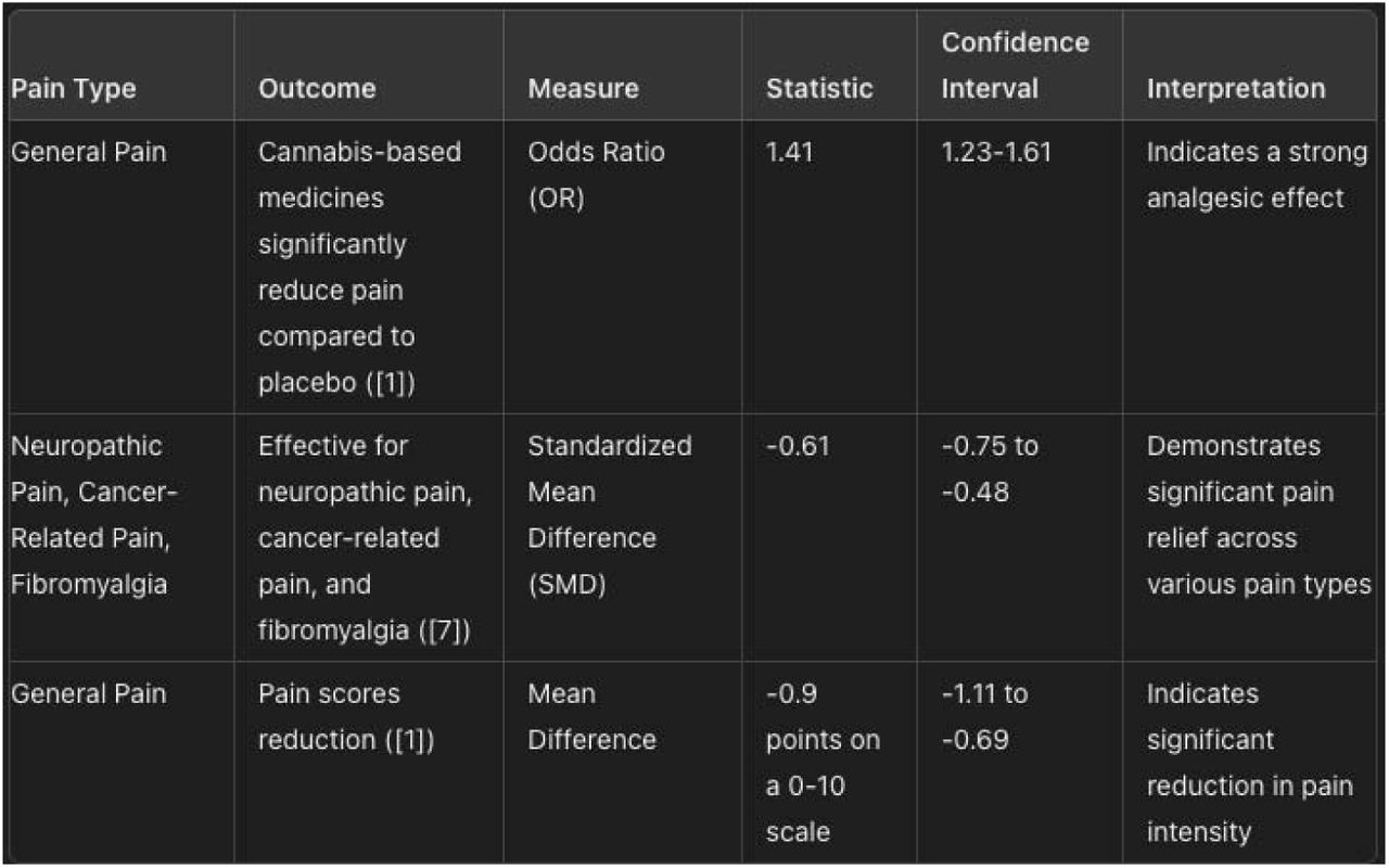 Efficacy of Cannabinoids in Managing Pain