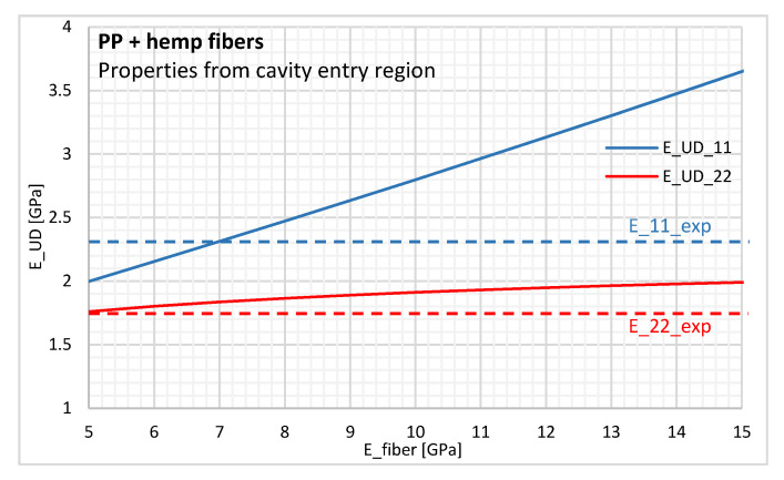 Young’s modulus of the unidirectional composite from the Tandon-Weng model with properties from the cavity entry region.